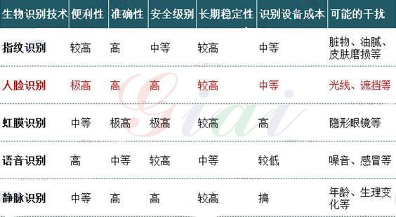 五種生物識別技術性能對比 五種生物識別技術性能對比