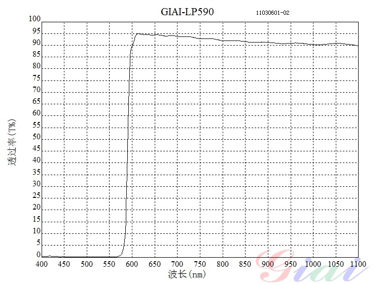 LP590長(zhǎng)波通濾光片 LP590長(zhǎng)波通濾光片