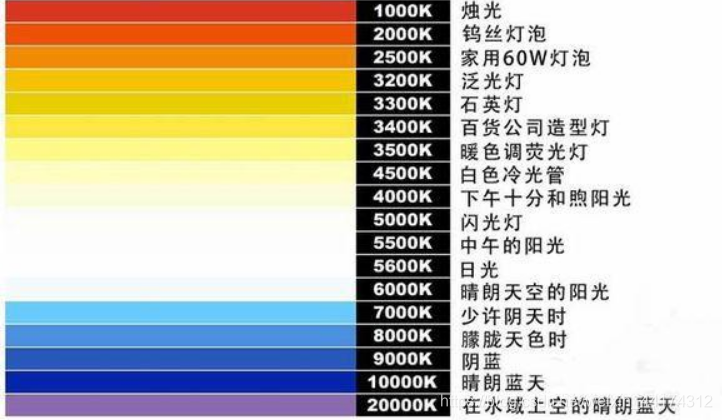 什么是色溫？它對(duì)攝影有哪些影響？