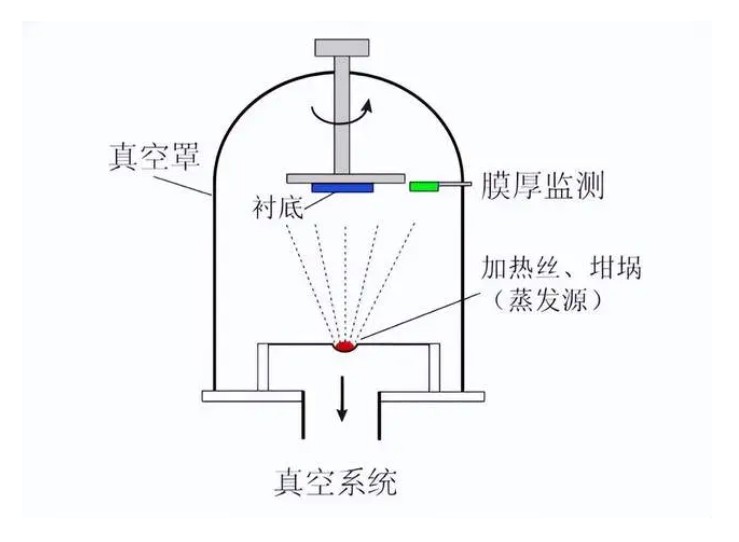 什么是真空鍍膜？都有哪些鍍膜工藝？