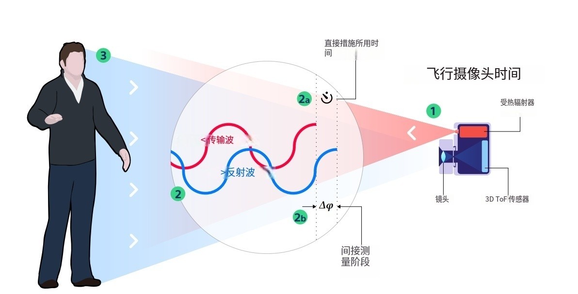 什么是TOF？它與TOF濾光片有何聯(lián)系？