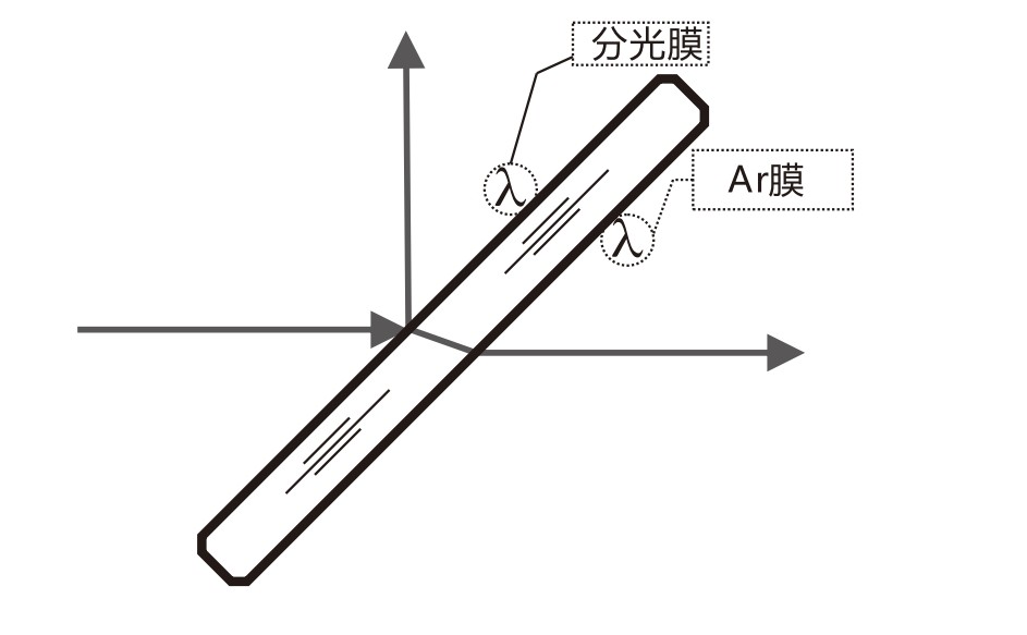 什么是AR膜？什么是分光膜？