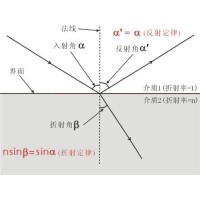 什么是布儒斯特角？布儒斯特角如何計(jì)算？