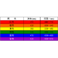 濾光片顏色是怎么確定的？