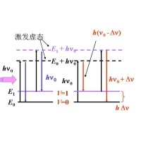 什么是拉曼光譜？