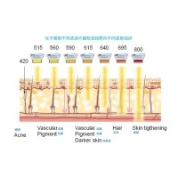 五大光子嫩膚技術(shù)（IPL、DPL、OPT、APT、BBL）及濾光片區(qū)別