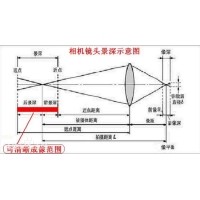 景深是什么？焦深又是什么？