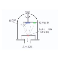 什么是真空鍍膜？都有哪些鍍膜工藝？