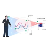 什么是TOF？它與TOF濾光片有何聯(lián)系？
